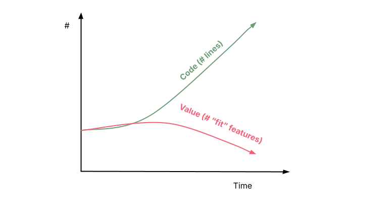 Graph showing code vs. value